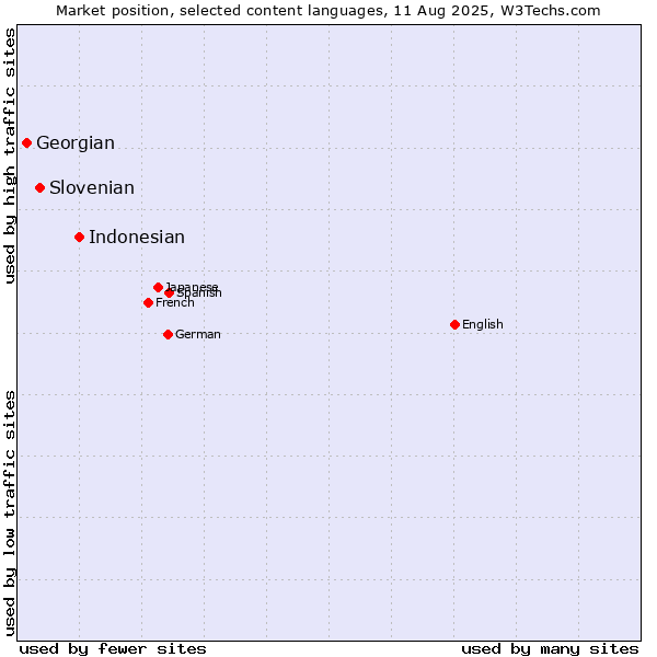 Market position of Indonesian vs. Slovenian vs. Georgian