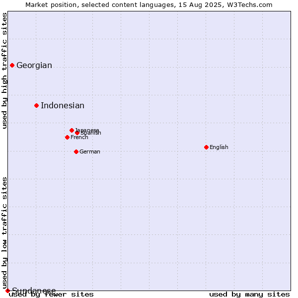 Market position of Indonesian vs. Georgian vs. Sundanese