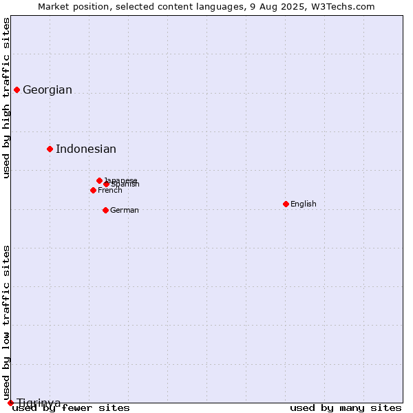 Market position of Indonesian vs. Georgian vs. Tigrinya