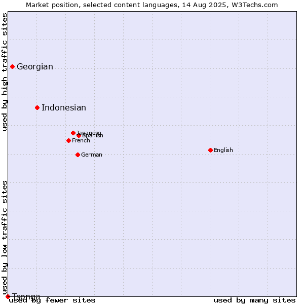 Market position of Indonesian vs. Georgian vs. Tsonga