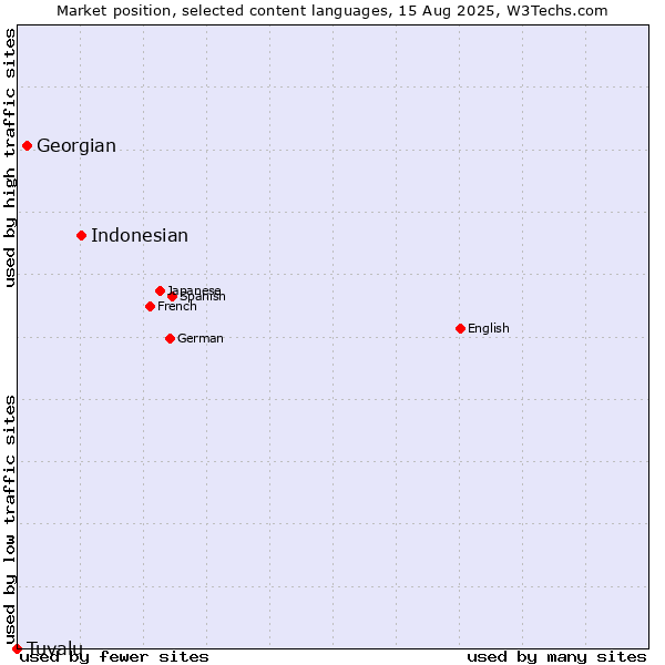 Market position of Indonesian vs. Georgian vs. Tuvalu