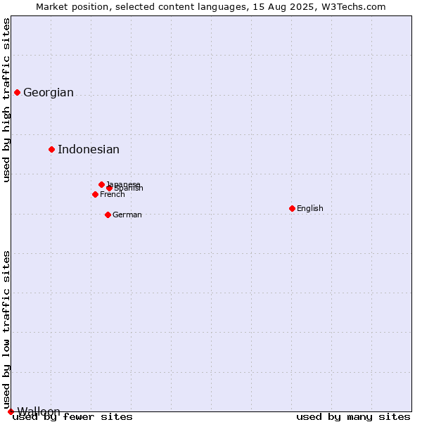 Market position of Indonesian vs. Georgian vs. Walloon