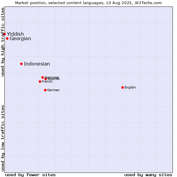 Market position of Indonesian vs. Georgian vs. Yiddish