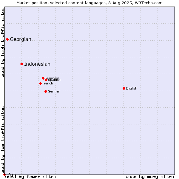 Market position of Indonesian vs. Georgian vs. Zulu