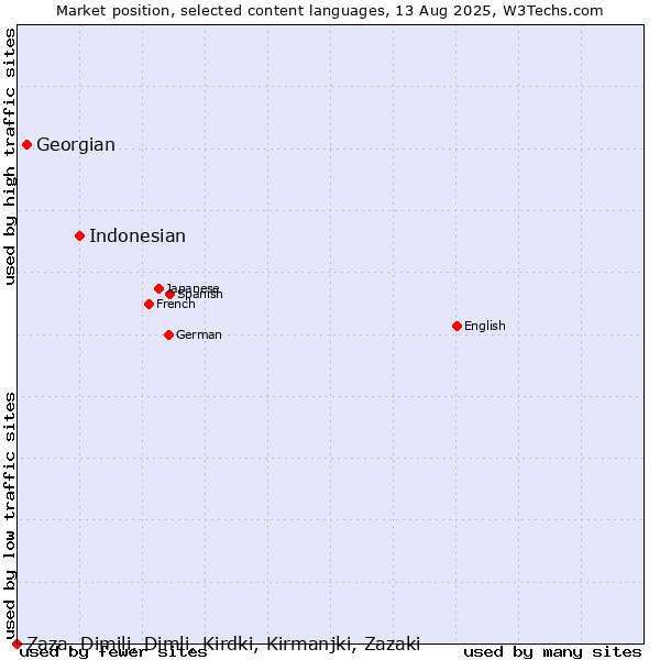 Market position of Indonesian vs. Georgian vs. Zaza, Dimili, Dimli, Kirdki, Kirmanjki, Zazaki