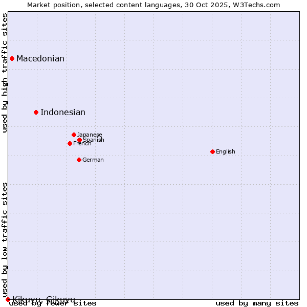 Market position of Indonesian vs. Macedonian vs. Kikuyu, Gikuyu