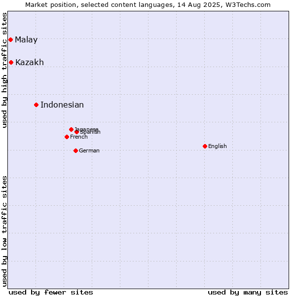 Market position of Indonesian vs. Malay vs. Kazakh