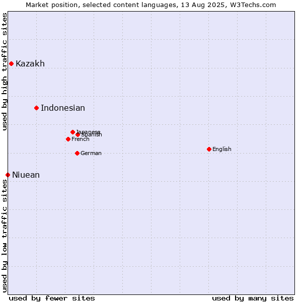 Market position of Indonesian vs. Kazakh vs. Niuean
