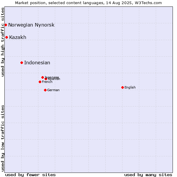 Market position of Indonesian vs. Kazakh vs. Norwegian Nynorsk