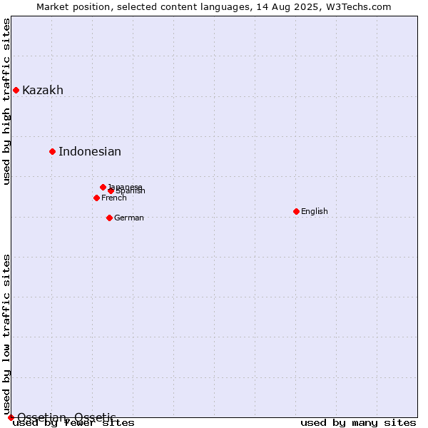 Market position of Indonesian vs. Kazakh vs. Ossetian, Ossetic