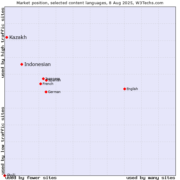 Market position of Indonesian vs. Kazakh vs. Pali