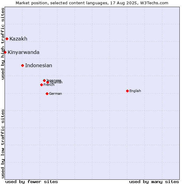 Market position of Indonesian vs. Kazakh vs. Kinyarwanda