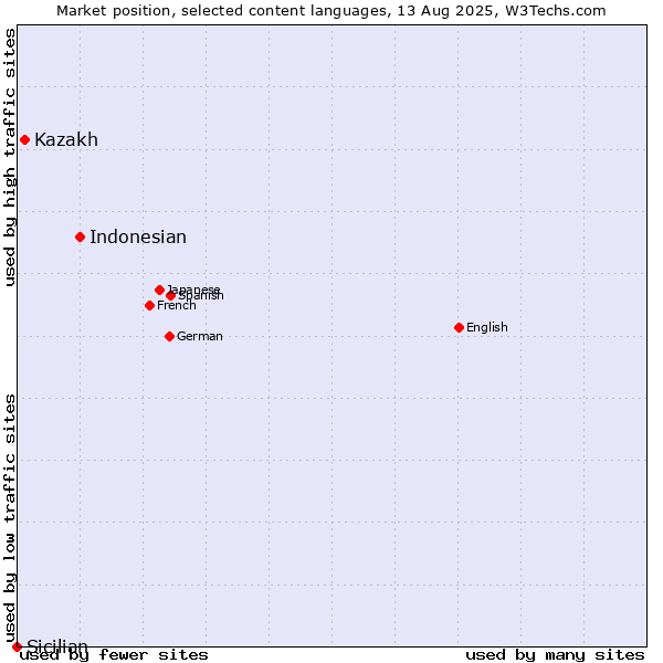 Market position of Indonesian vs. Kazakh vs. Sicilian