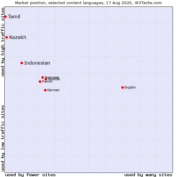 Market position of Indonesian vs. Kazakh vs. Tamil