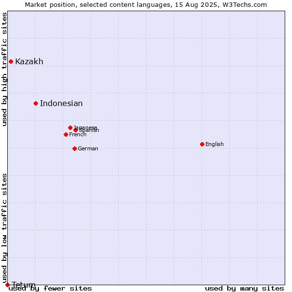 Market position of Indonesian vs. Kazakh vs. Tetum