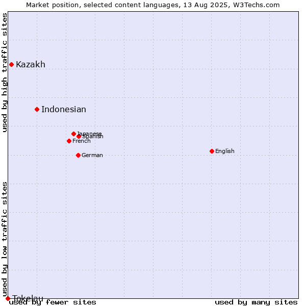 Market position of Indonesian vs. Kazakh vs. Tokelau