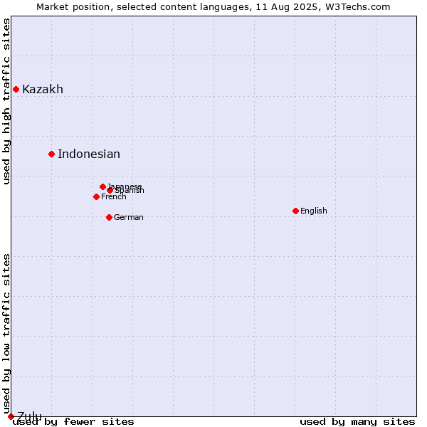 Market position of Indonesian vs. Kazakh vs. Zulu