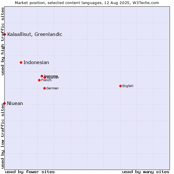Market position of Indonesian vs. Kalaallisut, Greenlandic vs. Niuean