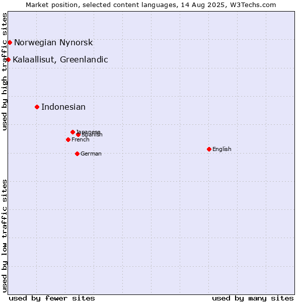 Market position of Indonesian vs. Norwegian Nynorsk vs. Kalaallisut, Greenlandic
