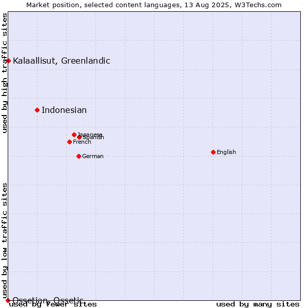 Market position of Indonesian vs. Kalaallisut, Greenlandic vs. Ossetian, Ossetic
