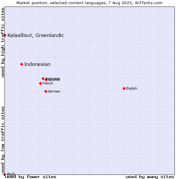 Market position of Indonesian vs. Kalaallisut, Greenlandic vs. Pali