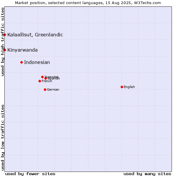 Market position of Indonesian vs. Kalaallisut, Greenlandic vs. Kinyarwanda