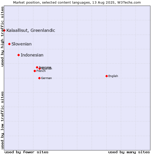 Market position of Indonesian vs. Slovenian vs. Kalaallisut, Greenlandic