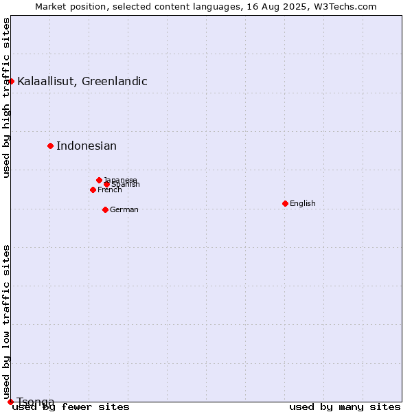 Market position of Indonesian vs. Kalaallisut, Greenlandic vs. Tsonga