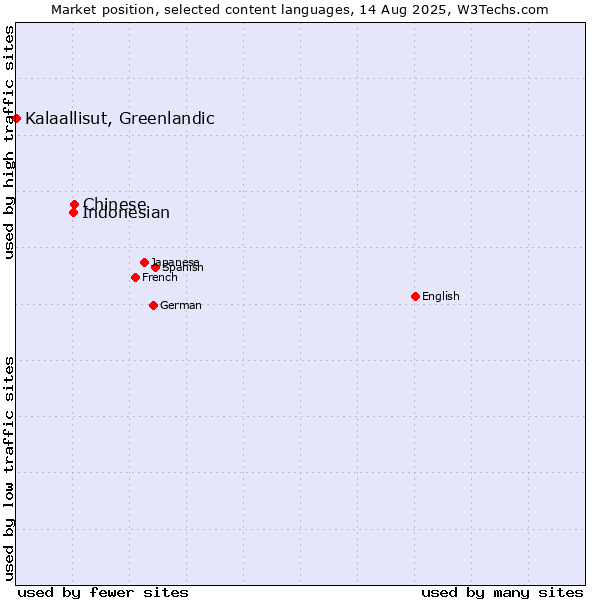 Market position of Chinese vs. Indonesian vs. Kalaallisut, Greenlandic