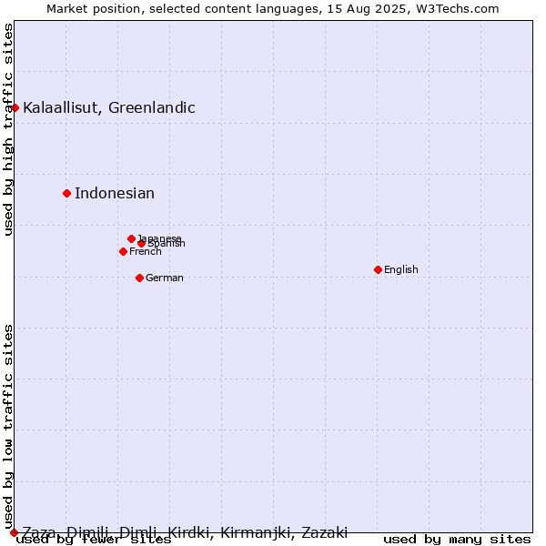 Market position of Indonesian vs. Kalaallisut, Greenlandic vs. Zaza, Dimili, Dimli, Kirdki, Kirmanjki, Zazaki