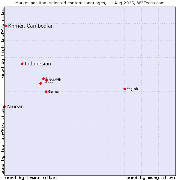 Market position of Indonesian vs. Khmer, Cambodian vs. Niuean