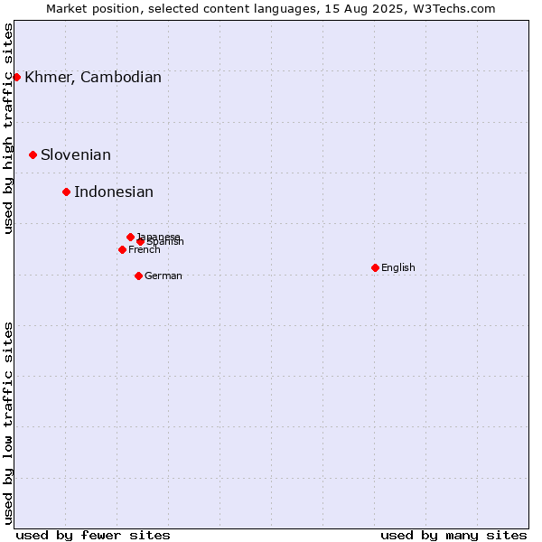 Market position of Indonesian vs. Slovenian vs. Khmer, Cambodian