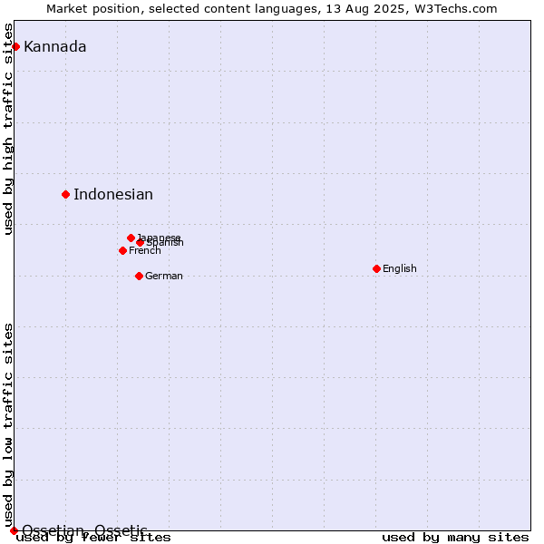 Market position of Indonesian vs. Kannada vs. Ossetian, Ossetic