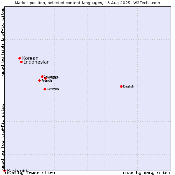 Market position of Indonesian vs. Korean vs. Kashmiri