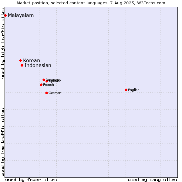 Market position of Indonesian vs. Korean vs. Malayalam