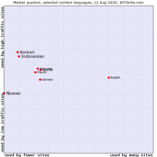 Market position of Indonesian vs. Korean vs. Niuean