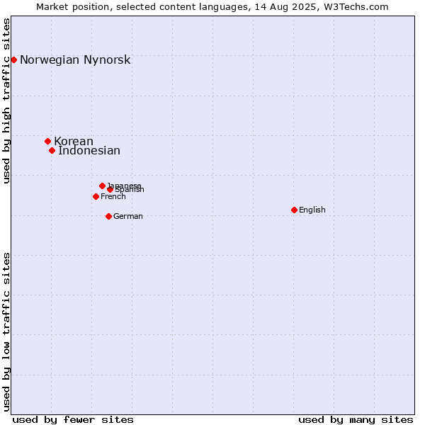 Market position of Indonesian vs. Korean vs. Norwegian Nynorsk