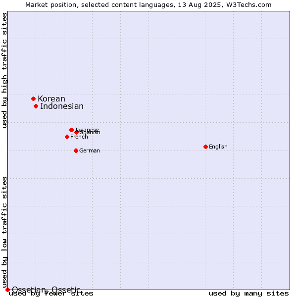Market position of Indonesian vs. Korean vs. Ossetian, Ossetic