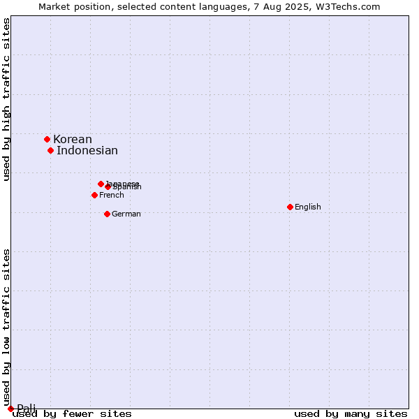 Market position of Indonesian vs. Korean vs. Pali