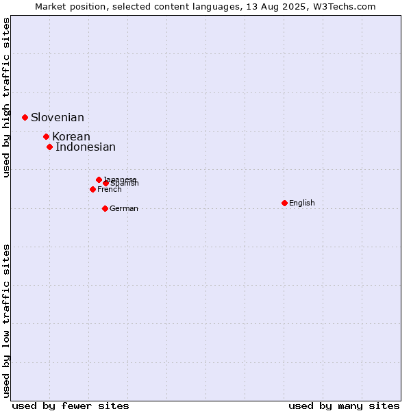 Market position of Indonesian vs. Korean vs. Slovenian