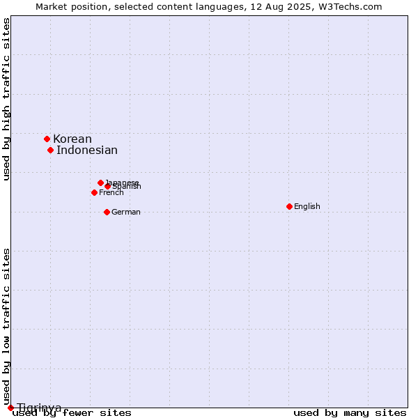 Market position of Indonesian vs. Korean vs. Tigrinya