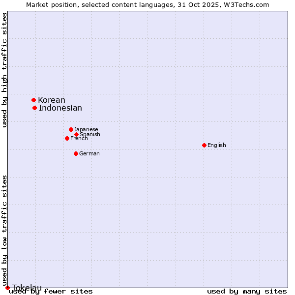 Market position of Indonesian vs. Korean vs. Tokelau