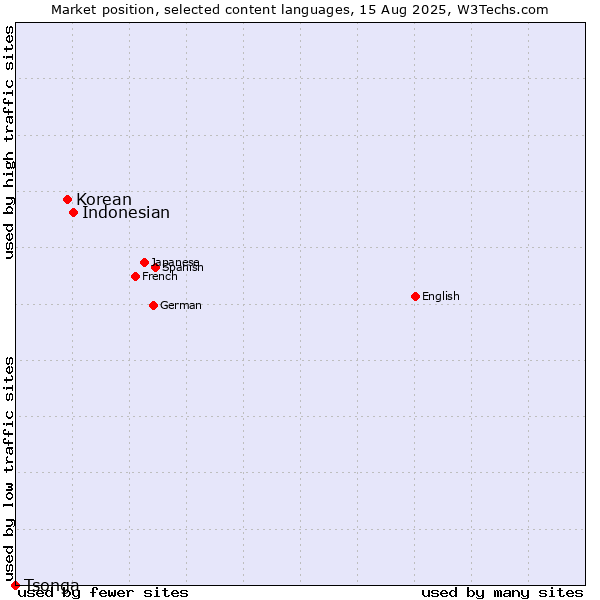 Market position of Indonesian vs. Korean vs. Tsonga