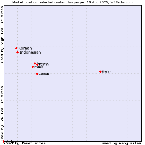 Market position of Indonesian vs. Korean vs. Zulu