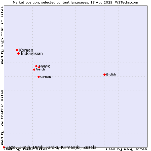 Market position of Indonesian vs. Korean vs. Zaza, Dimili, Dimli, Kirdki, Kirmanjki, Zazaki
