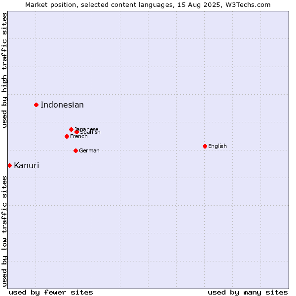 Market position of Indonesian vs. Kanuri