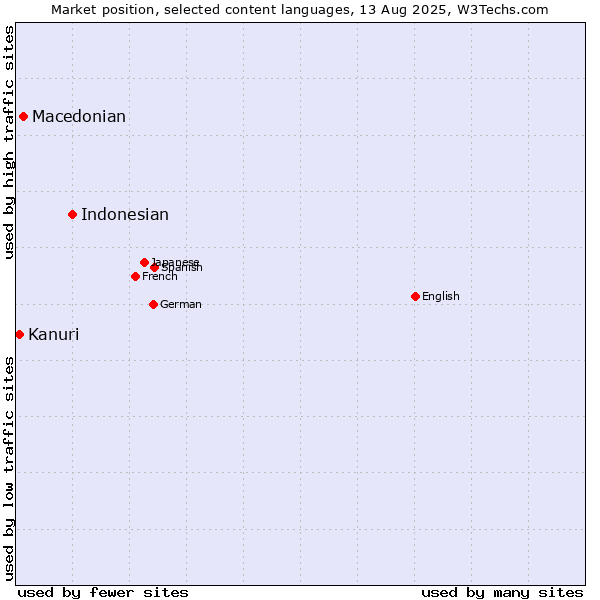 Market position of Indonesian vs. Macedonian vs. Kanuri