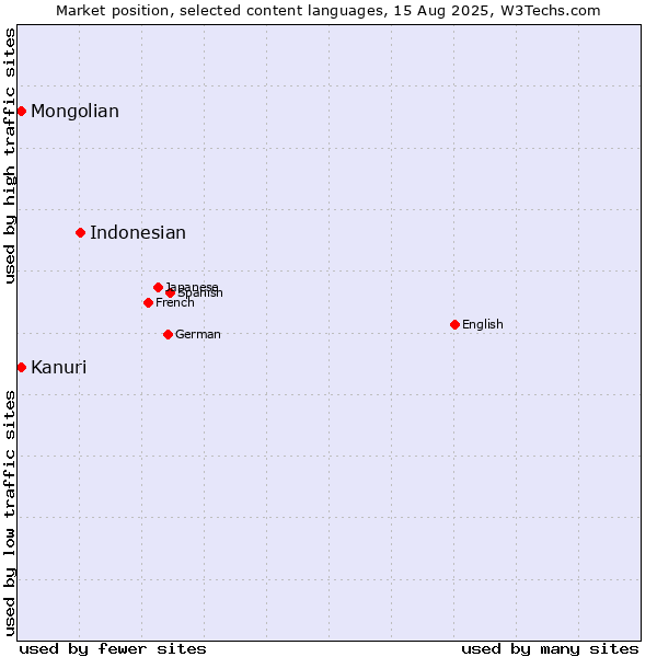 Market position of Indonesian vs. Mongolian vs. Kanuri