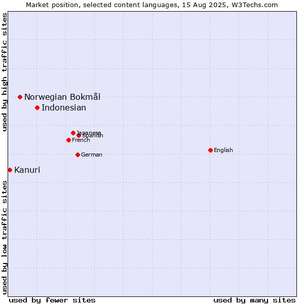 Market position of Indonesian vs. Norwegian Bokmål vs. Kanuri