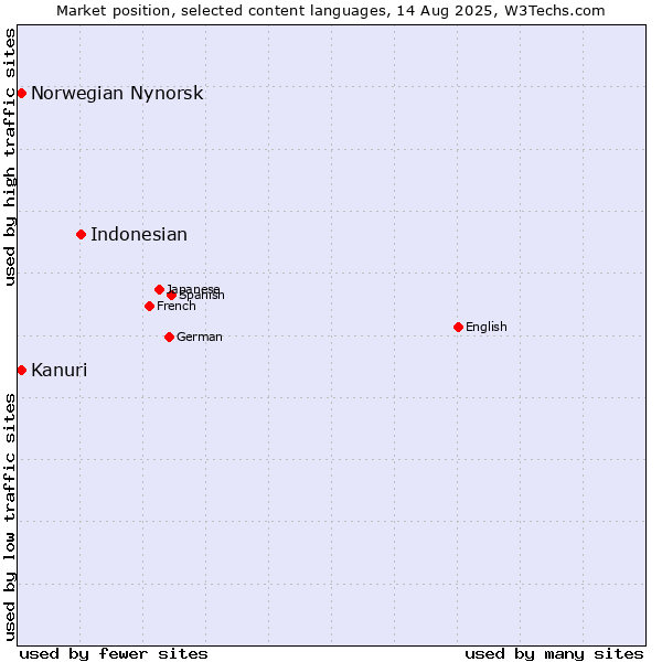 Market position of Indonesian vs. Kanuri vs. Norwegian Nynorsk